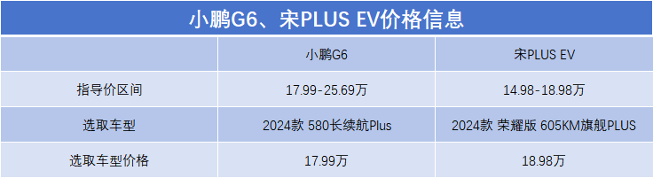 18万买宋plus ev顶配还是小鹏g6低配?拥抱智能科技不过时就选他