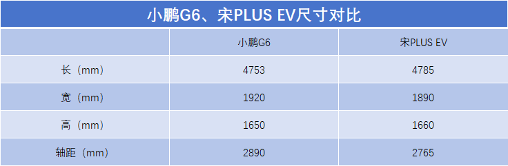 18万买宋plus ev顶配还是小鹏g6低配?拥抱智能科技不过时就选他