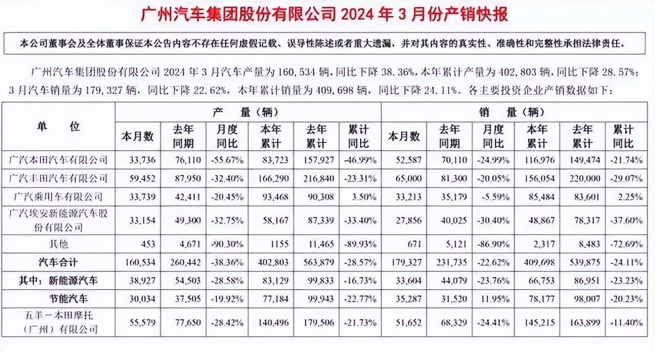 广汽集团q1财报利润下降20.65%,再这样下去汽车第一城地位不保了