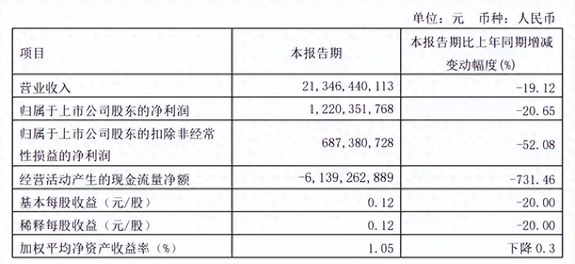 广汽集团q1财报利润下降20.65%,再这样下去汽车第一城地位不保了