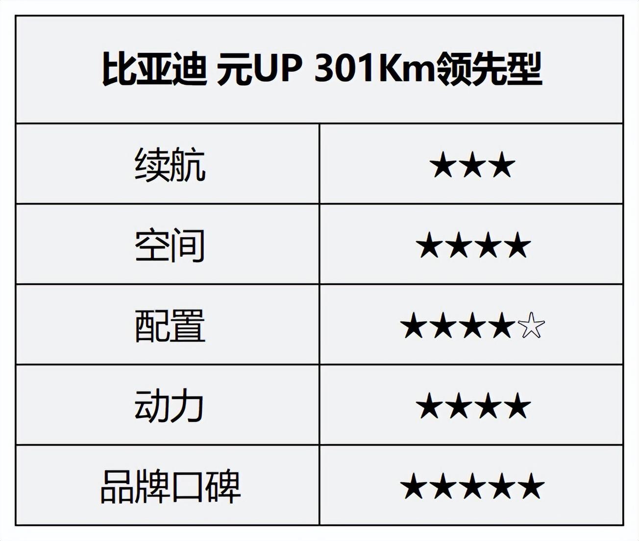 10万内纯电suv比亚迪、风行雷霆、埃安、哪吒谁最值得买?