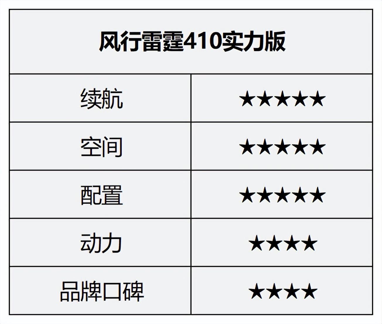 10万内纯电suv比亚迪、风行雷霆、埃安、哪吒谁最值得买?