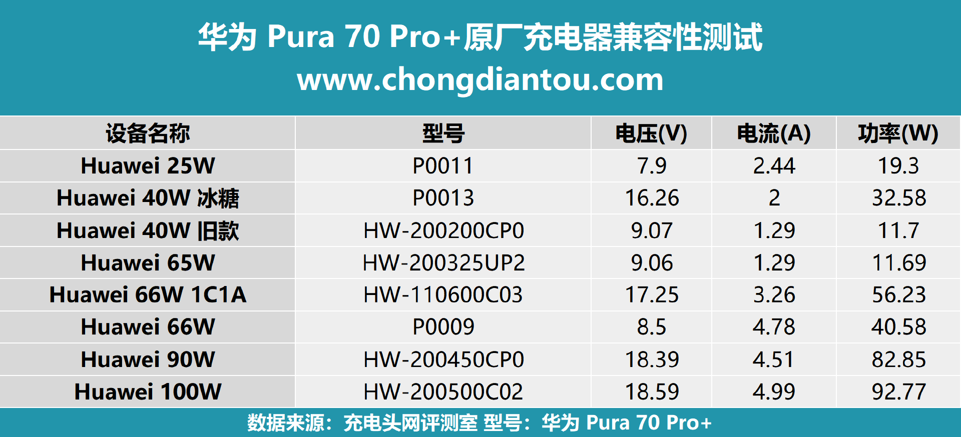 充电功率最高可达92w!华为新旗舰 pura 70 pro 充电兼容性测试