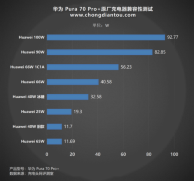 充电功率最高可达92w!华为新旗舰 pura 70 pro 充电兼容性测试