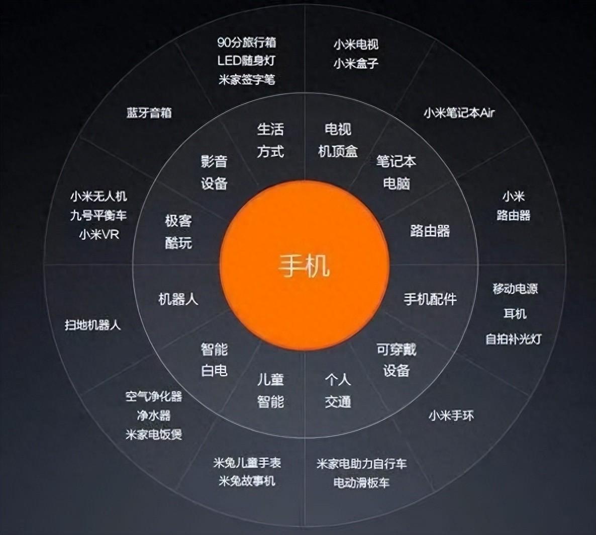 跑马圈地,小米的边界在哪儿?