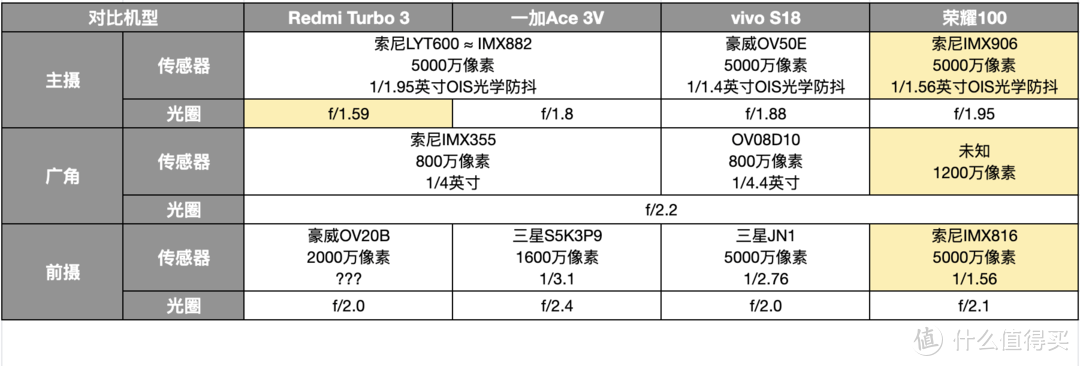 一加ace 3v、红米turbo 3、vivo s18、荣耀100对比!2000价位对比