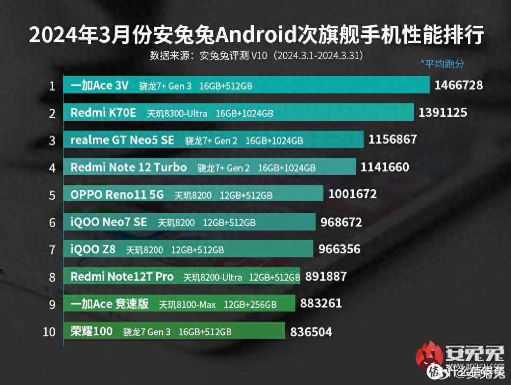 一加ace 3v、红米turbo 3、vivo s18、荣耀100对比!2000价位对比