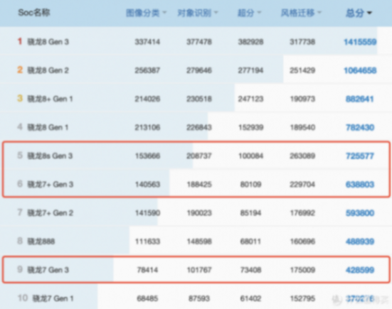 一加ace 3v、红米turbo 3、vivo s18、荣耀100对比!2000价位对比