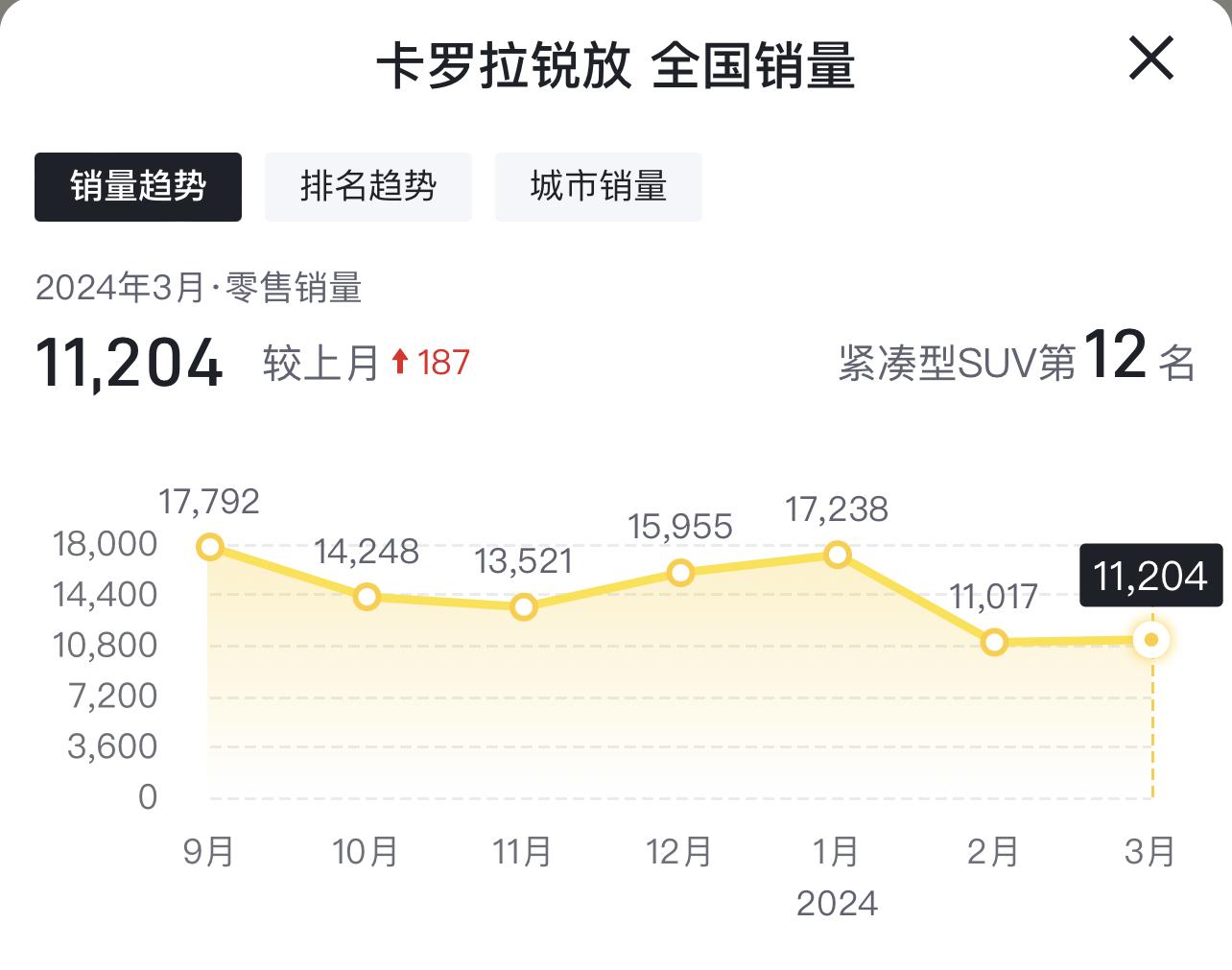 月销11,204辆,真实百公里油耗5.01升,带你看一汽丰田卡罗拉锐放