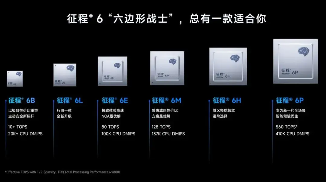 地平线征程6系列发布,比亚迪等10大车企官宣合作,有何杀手锏?