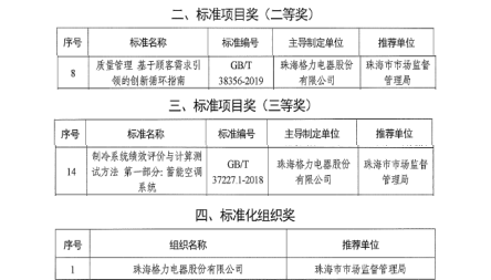 格力电器获广东省标准化突出贡献奖