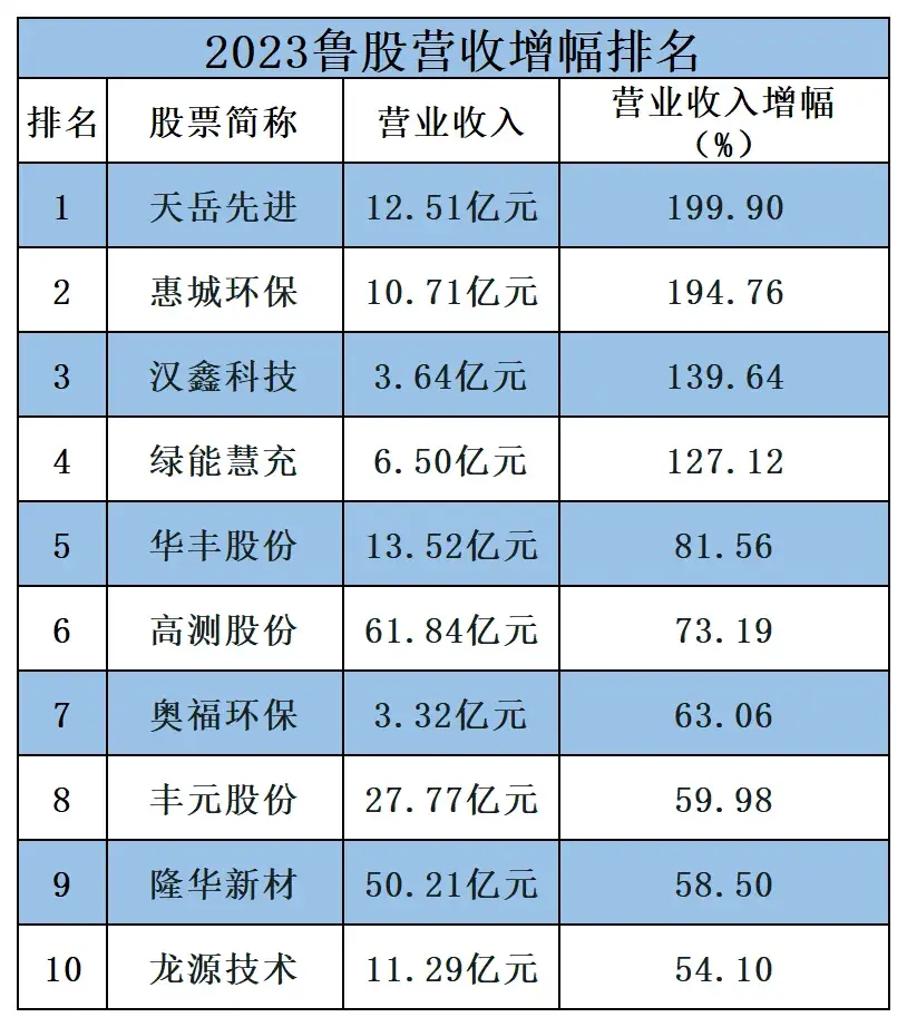 山东a股上市公司成绩单出炉!254家业绩飘红,海尔智家蝉联“营收王”