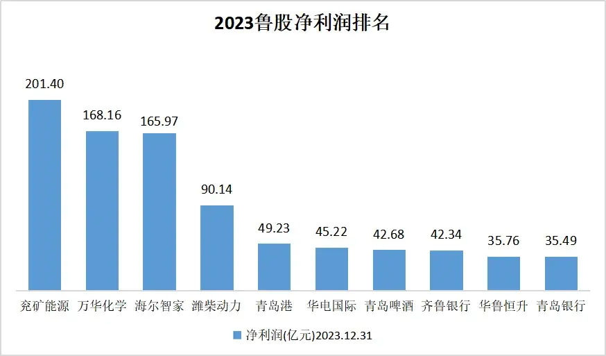 山东a股上市公司成绩单出炉!254家业绩飘红,海尔智家蝉联“营收王”