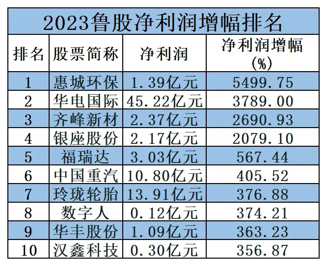 山东a股上市公司成绩单出炉!254家业绩飘红,海尔智家蝉联“营收王”