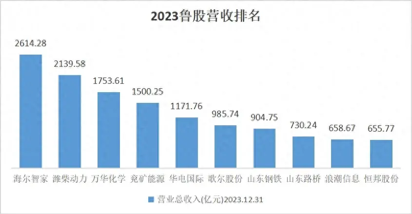 山东a股上市公司成绩单出炉!254家业绩飘红,海尔智家蝉联“营收王”