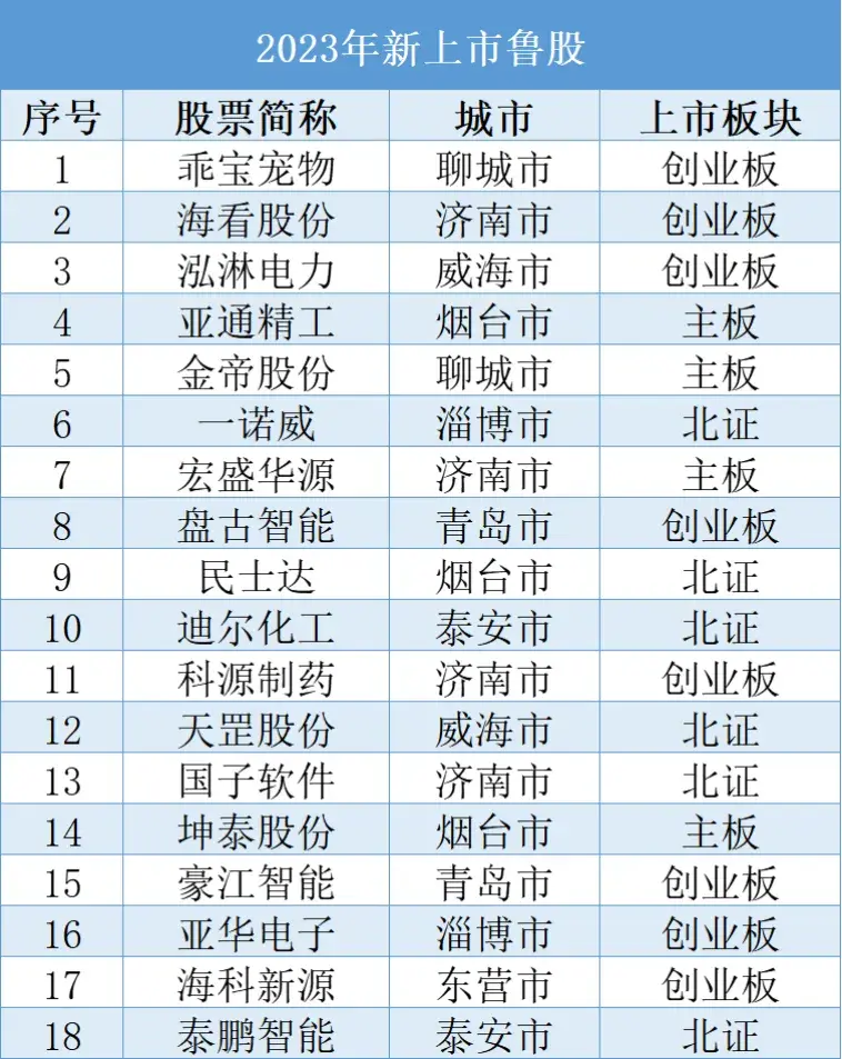 山东a股上市公司成绩单出炉!254家业绩飘红,海尔智家蝉联“营收王”