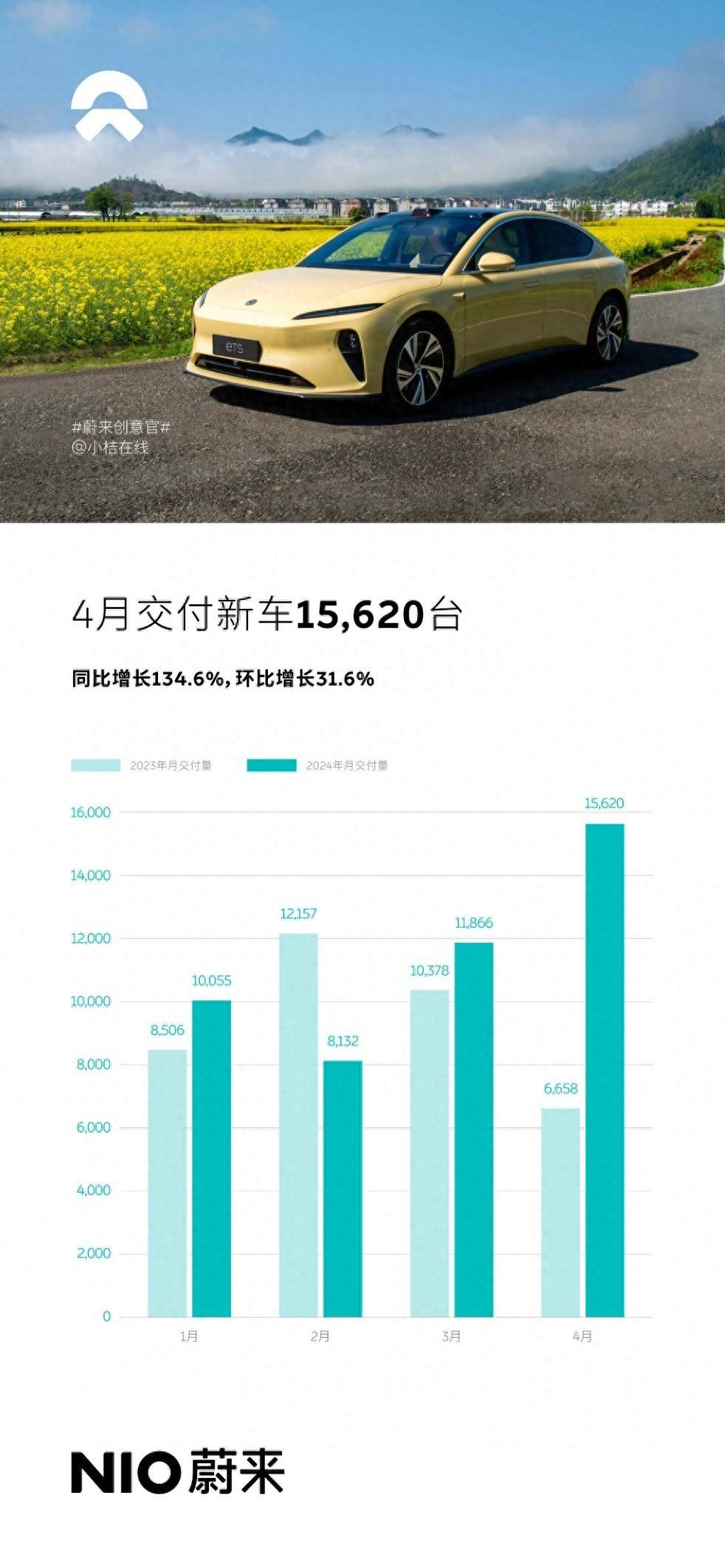 前4月完成不到两成,蔚来年销量目标面临挑战