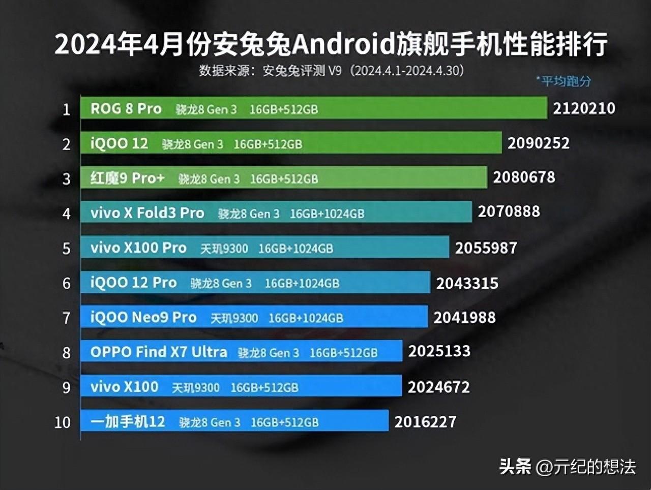 4月份安卓旗舰性能榜更新:vivo x100仅排第九,第一名鲜为人知