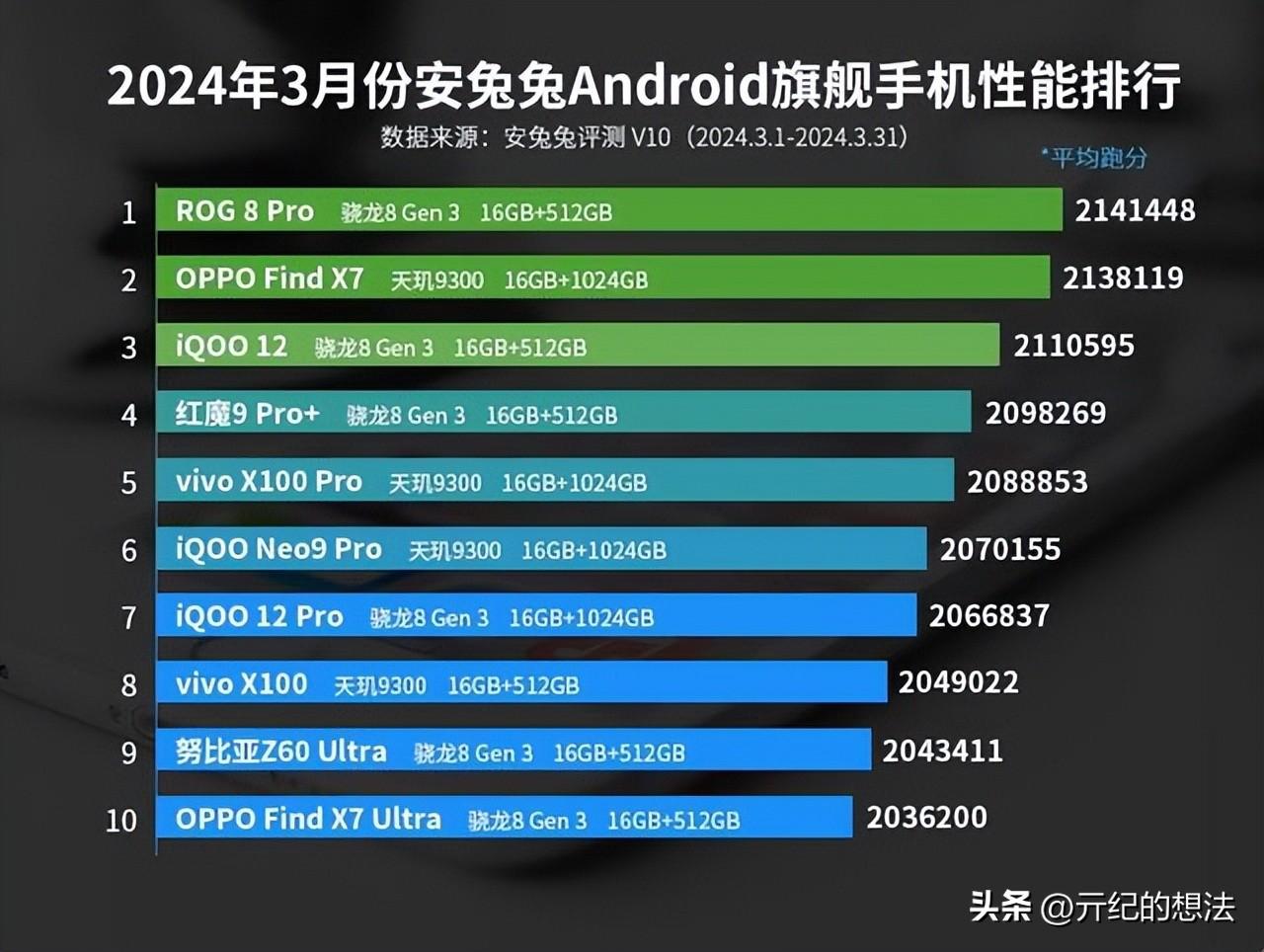 4月份安卓旗舰性能榜更新:vivo x100仅排第九,第一名鲜为人知