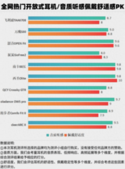 平价开放式耳机怎么选?五大热销开放式耳机深度测评