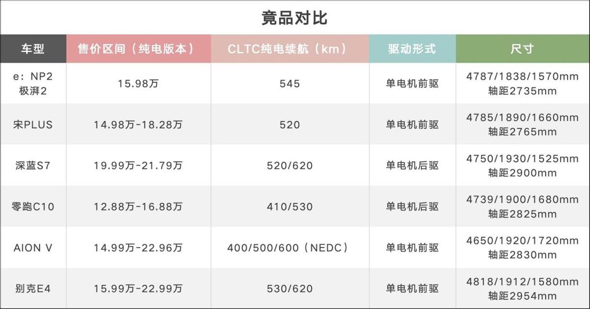限时15.98万元起 广汽本田e:np2极湃2出大招了?