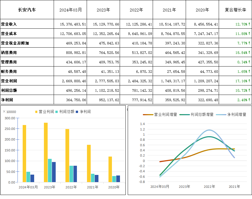 长安汽车(000625)2024年q1财报深度解析:透视财务表现与趋势