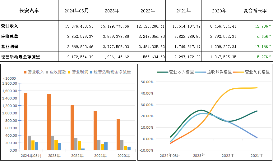 长安汽车(000625)2024年q1财报深度解析:透视财务表现与趋势