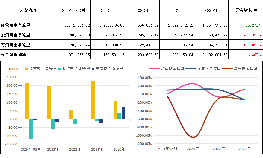 长安汽车(000625)2024年q1财报深度解析:透视财务表现与趋势