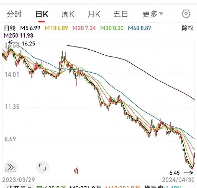 散户现在纠结:明天是否去追“房产”!亏损根源就是:到处薅羊毛