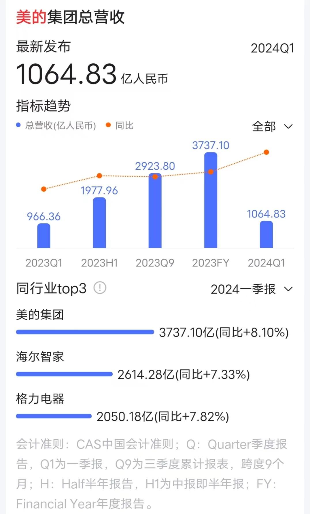日收10亿!格力18年老大地位被终结,中国新“空调一哥”诞生