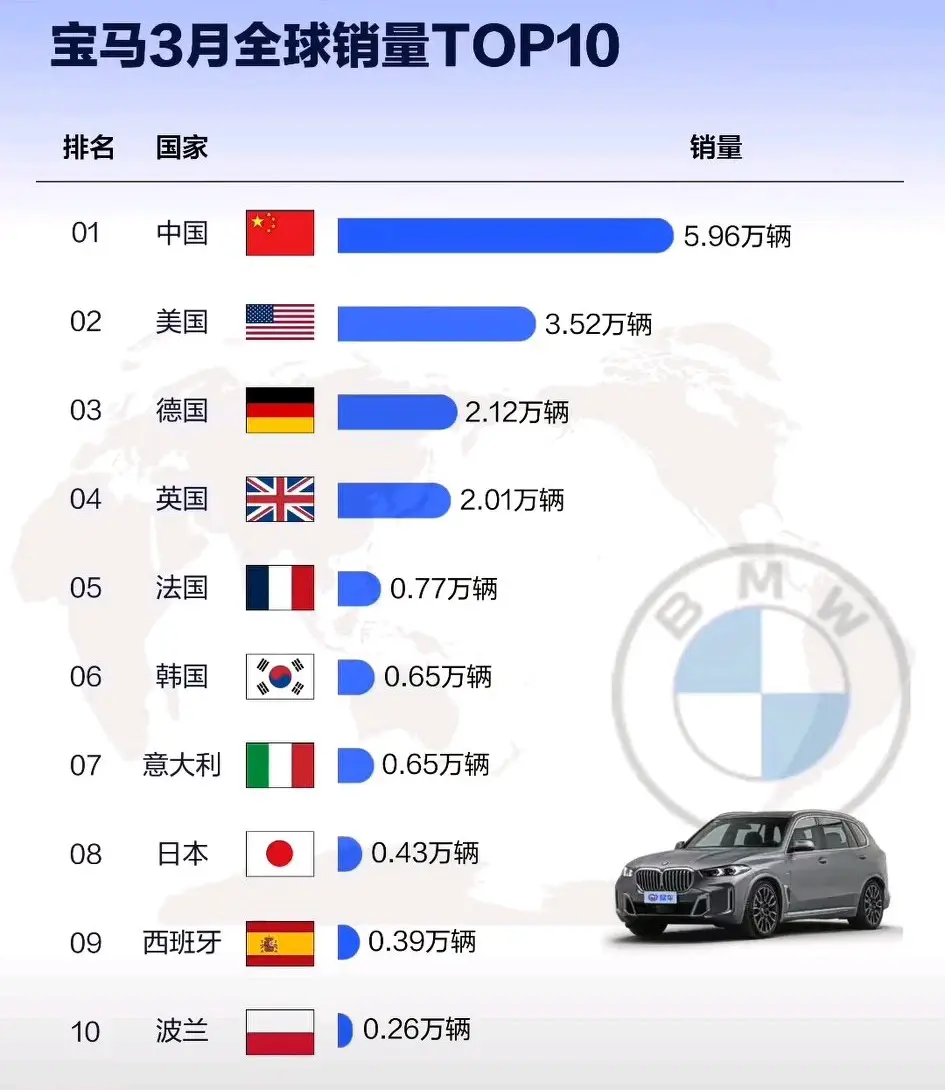 太难了!宝马在华销量下跌,在全球汽车销量却表现亮眼