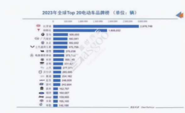 西方集体退出?全球电动车销量:宝马远超理想,大众是蔚来3倍