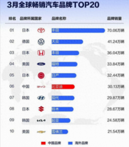 31万台,比亚迪是怎样做到的?