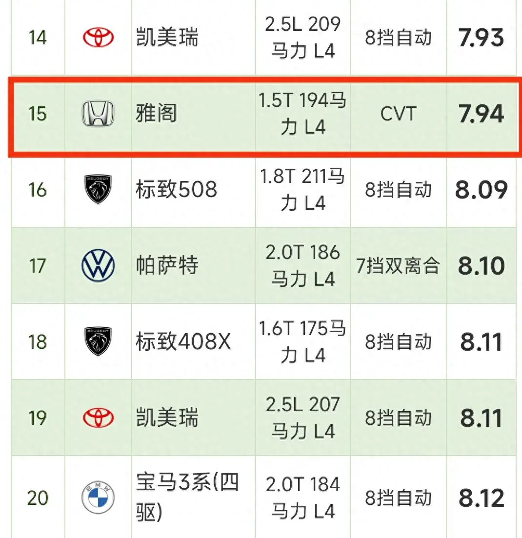 养一辆15万雅阁和养一辆15万本田新能源,没想到每年差距这么大
