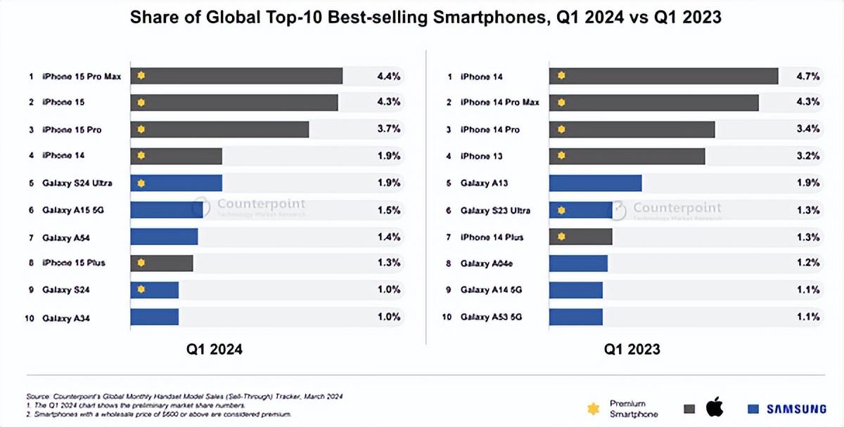 iphone在中国出货量跌出前五!全球第一季度最畅销智能机排行:iphone 15 pro max登顶