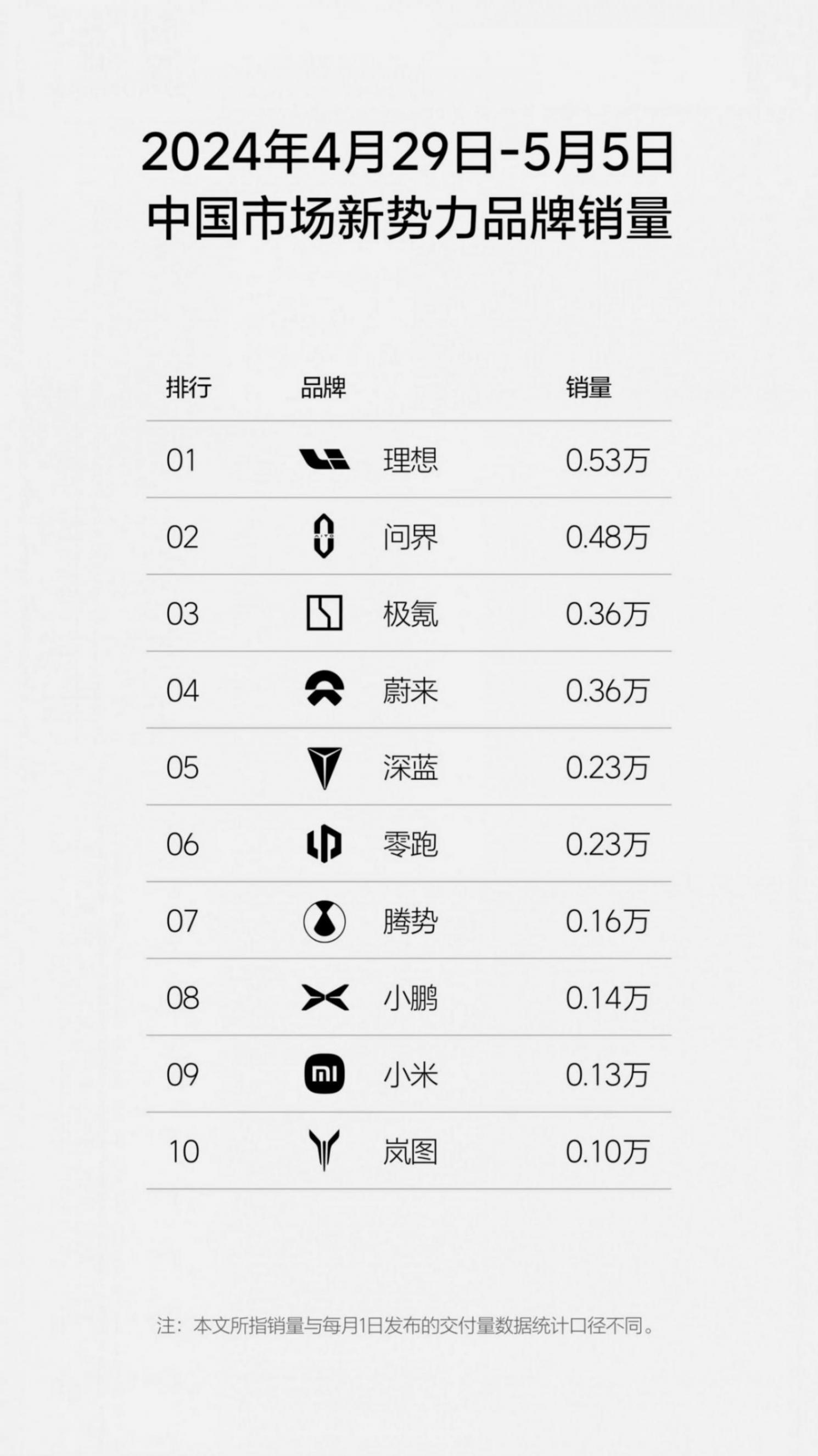 刚刚,理想汽车2024年第18周销量出炉!