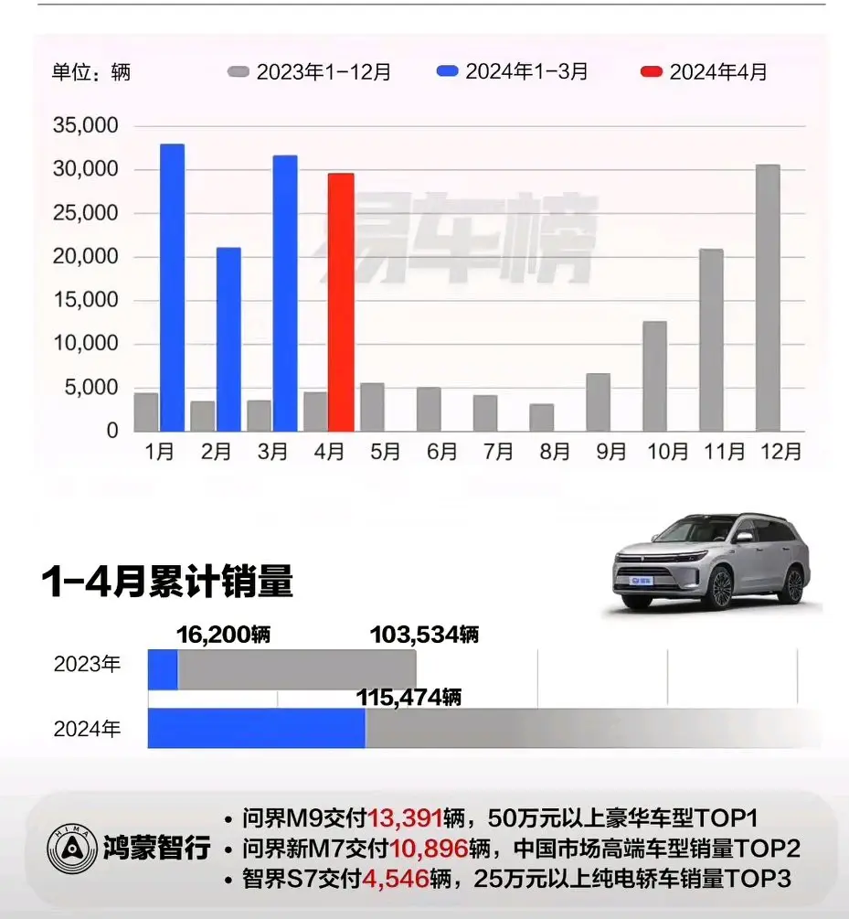 太强了,4月新能源销量榜,比亚迪31万、鸿蒙智行2万9、领跑1.5万