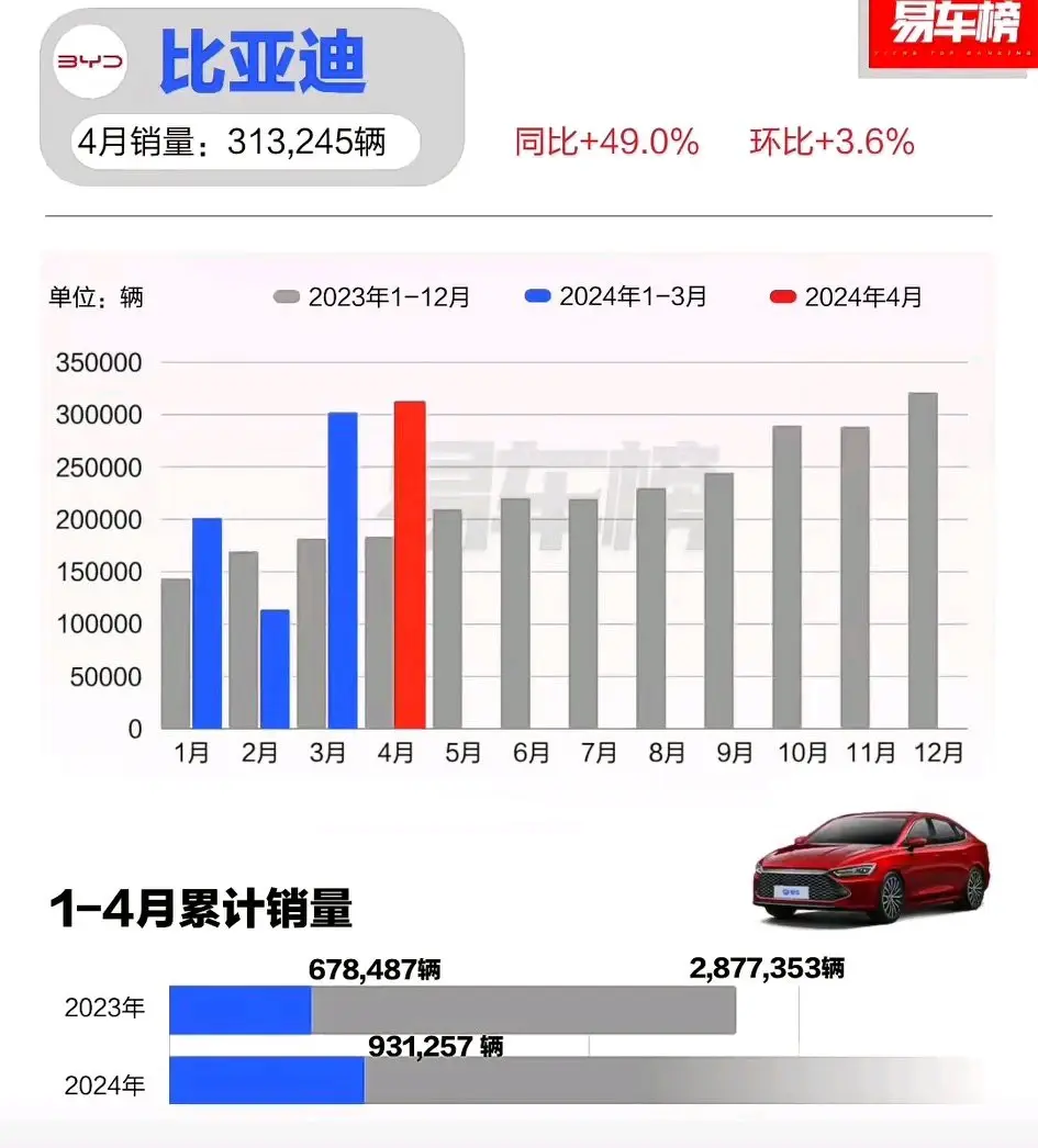 太强了,4月新能源销量榜,比亚迪31万、鸿蒙智行2万9、领跑1.5万