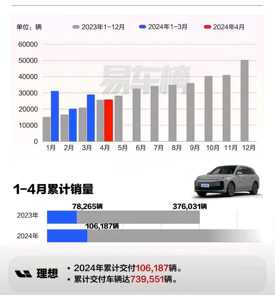 太强了,4月新能源销量榜,比亚迪31万、鸿蒙智行2万9、领跑1.5万