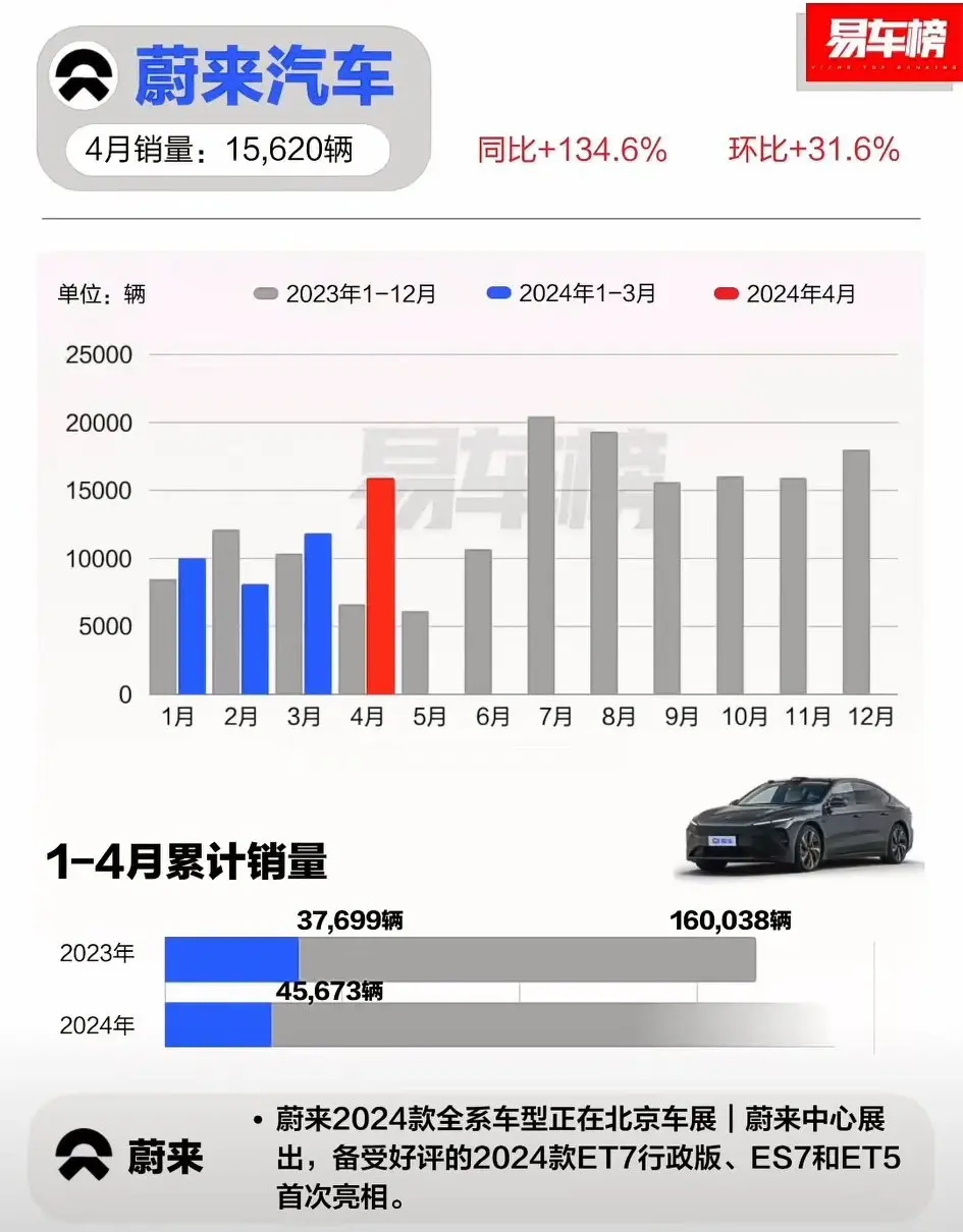 太强了,4月新能源销量榜,比亚迪31万、鸿蒙智行2万9、领跑1.5万