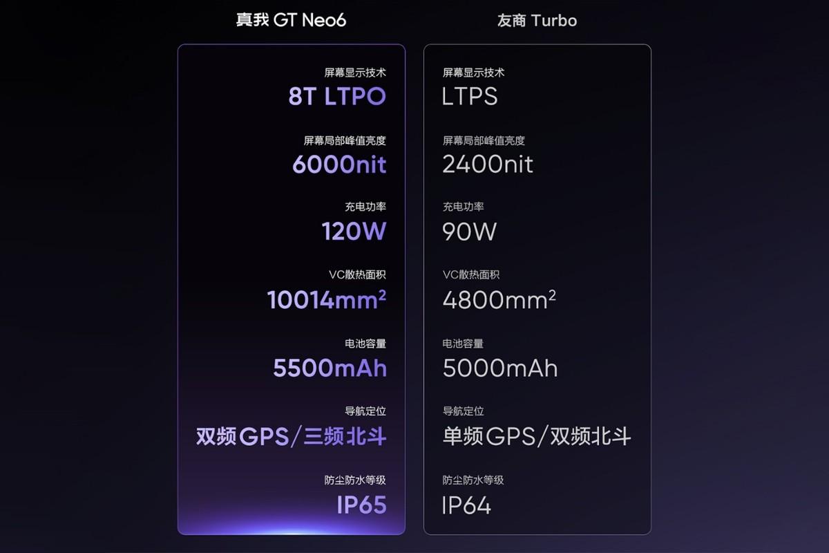 剑指红米turbo3,真我gt neo6有啥卖点?配置不错但也别期望太多