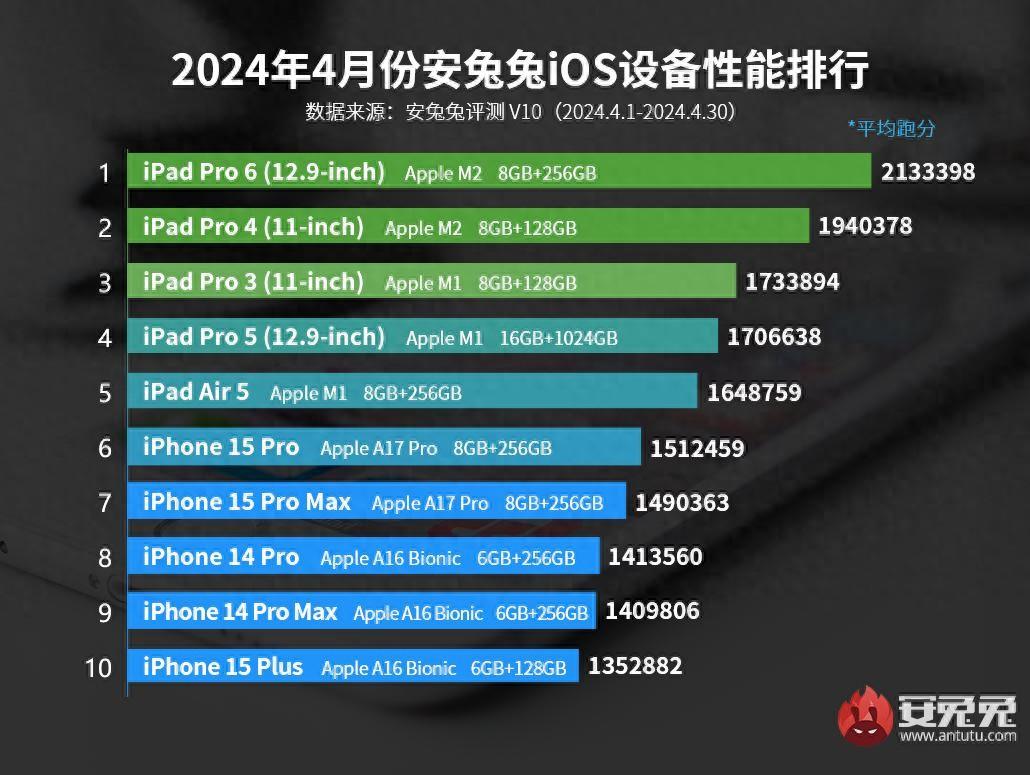 ios 设备性能排行:iphone 15 pro 仅排第六,这性能领先安卓太多了