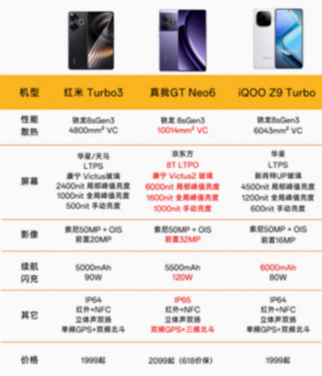 最强骁龙8sgen3是哪款?真我gt neo6横向对比iqoo、红米